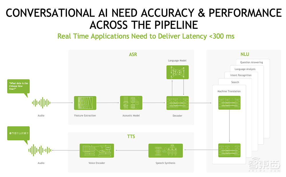 NVIDIA秀語音助手速成妙招：開發(fā)速度提升10倍，延時(shí)不到300毫秒