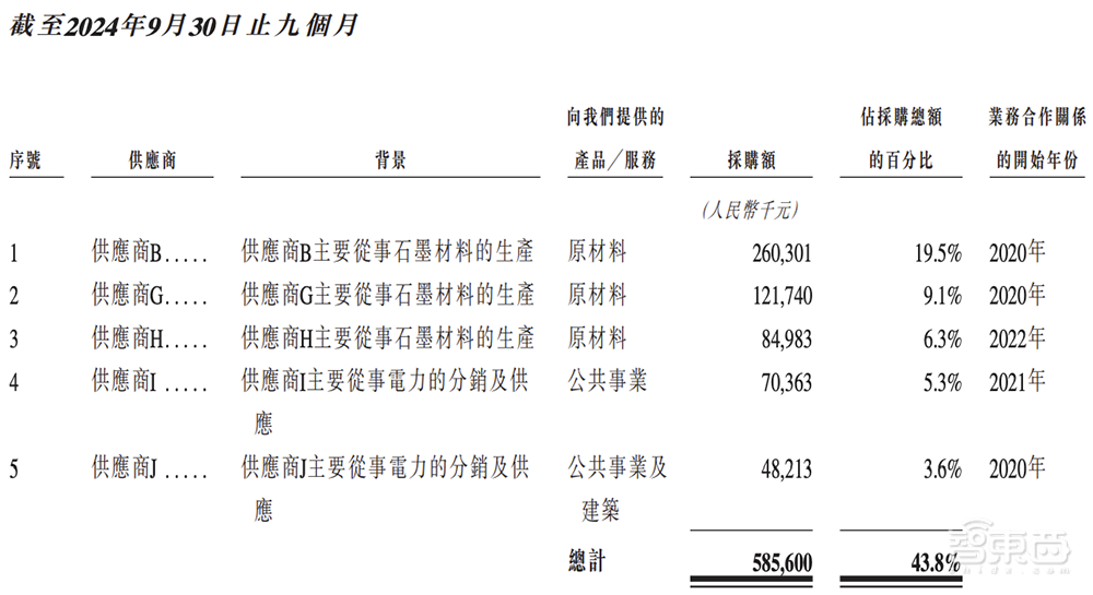 山东半导体材料龙头赴港IPO！全球第二、中国第一，市值260亿
