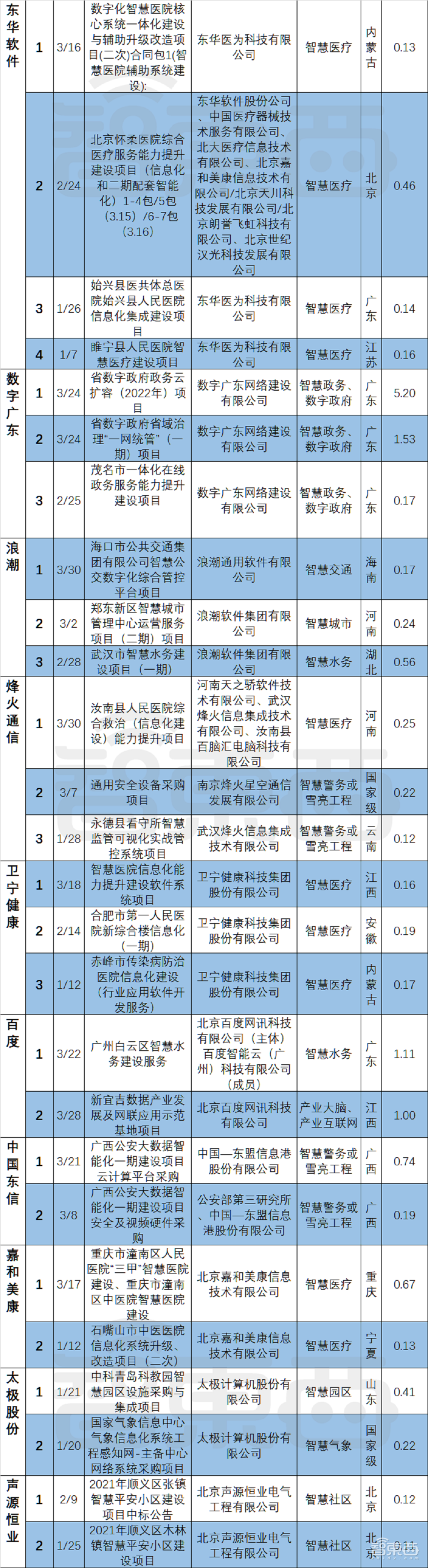 超200个智慧城市大单起底!三大运营商吃饱,华为隐身?