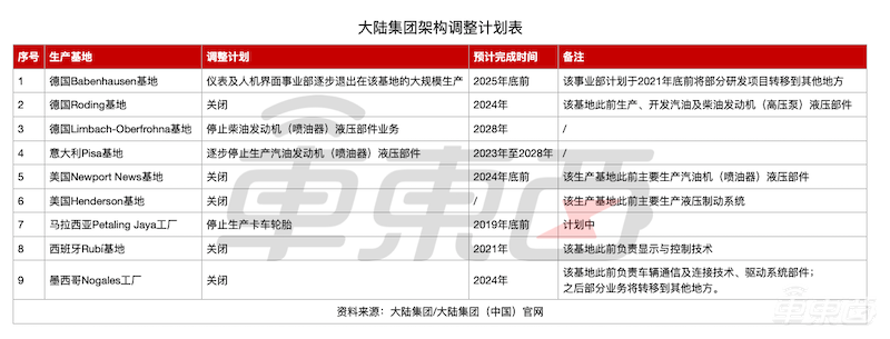 大陆集团裁员规模扩大！3万人将被优化，为了每年省10亿欧元