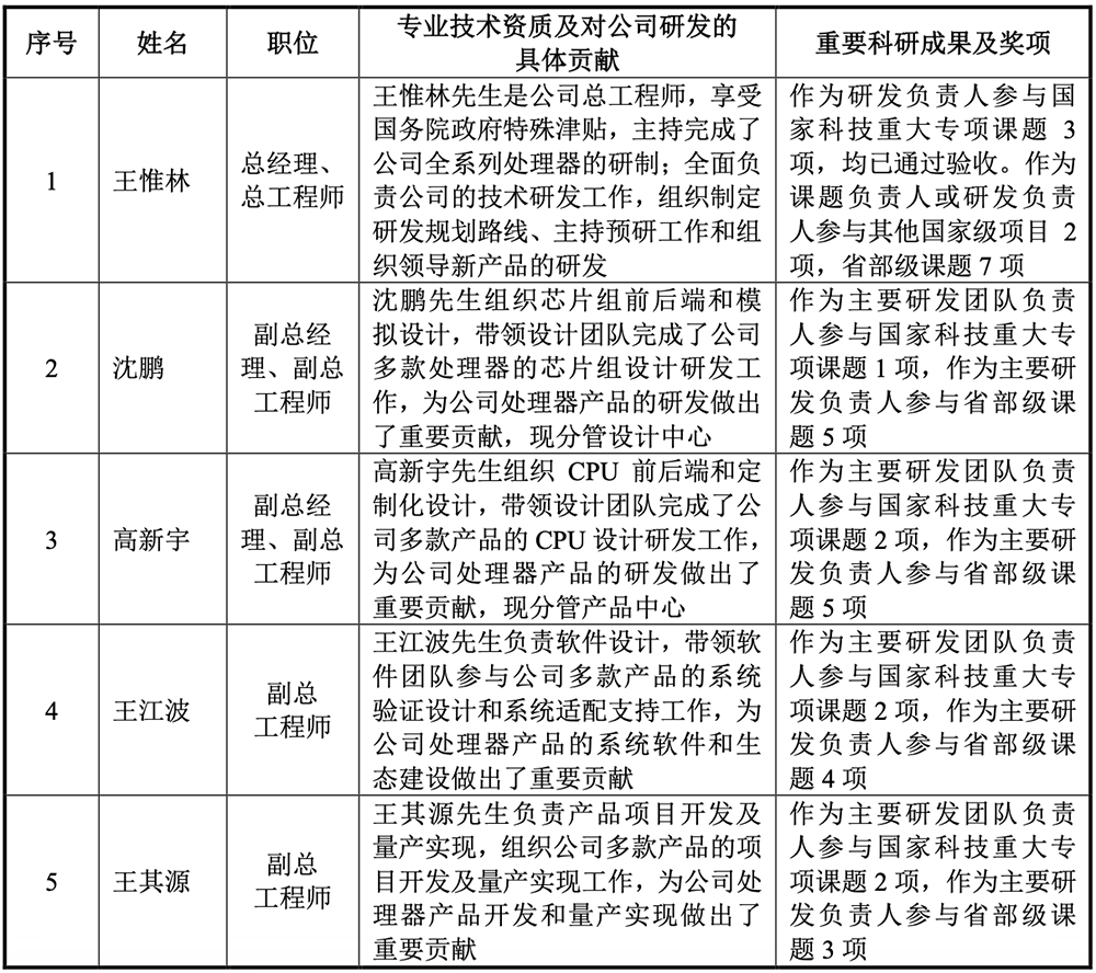 国产CPU龙头冲刺科创板!年销235万颗芯片,拟募资42亿元