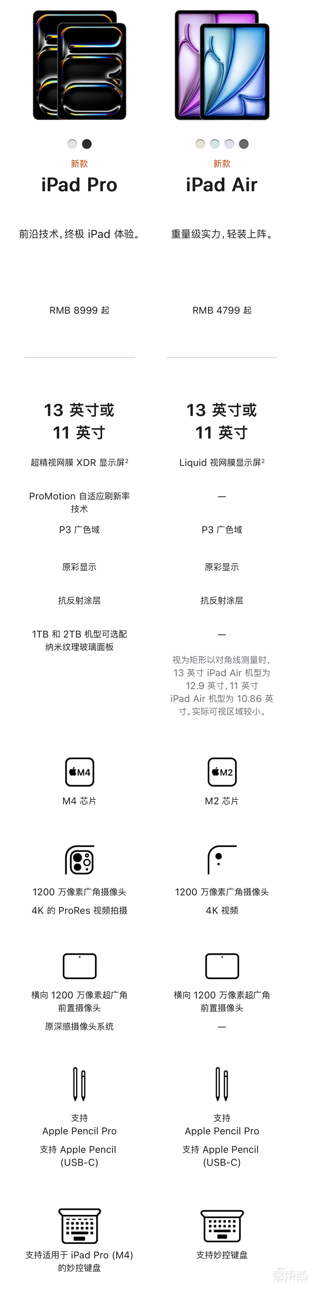 史上最薄、最贵、最强iPad！M4芯片干翻AI PC，首发双层OLED屏，顶配超2万