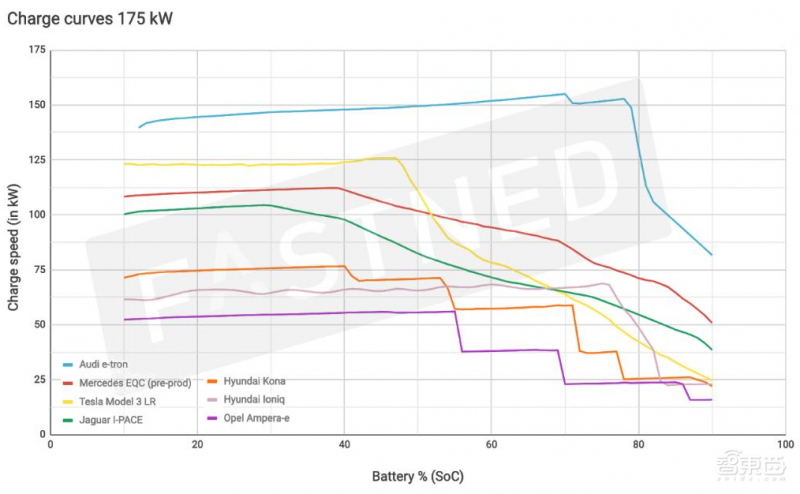 荷兰创企推175kW快充技术 奥迪e-tron将率先使用