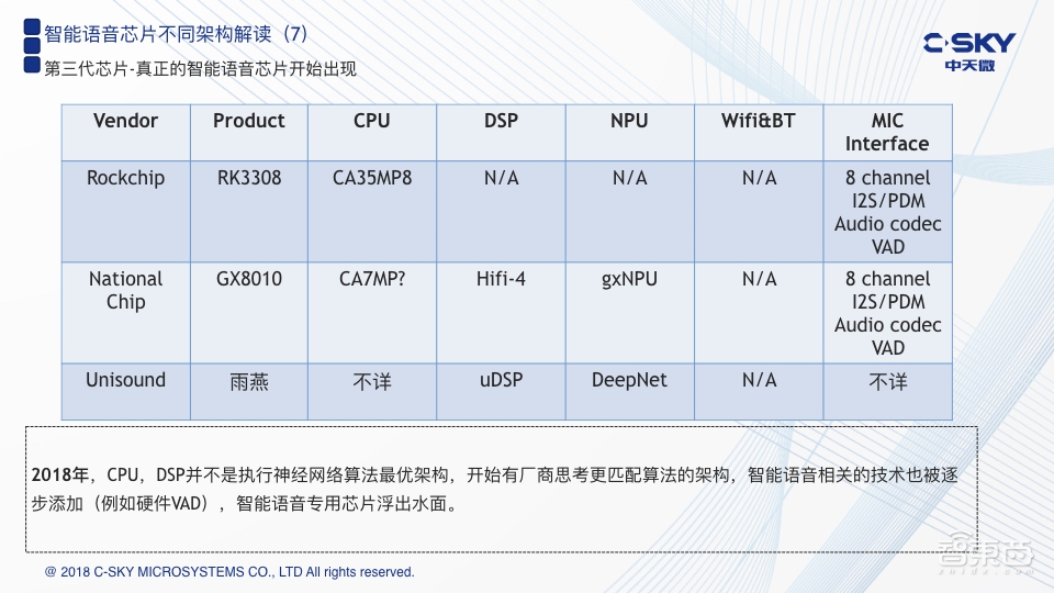 轻量级架构:智能语音专用芯片的另类路径 | 智东西公开课
