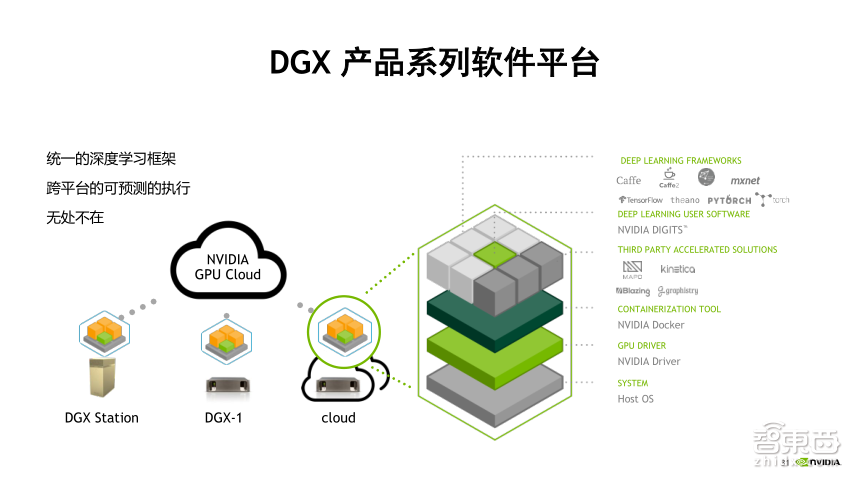 NVIDIA高级系统架构师易成:GPU加速高性能计算【PPT下载】