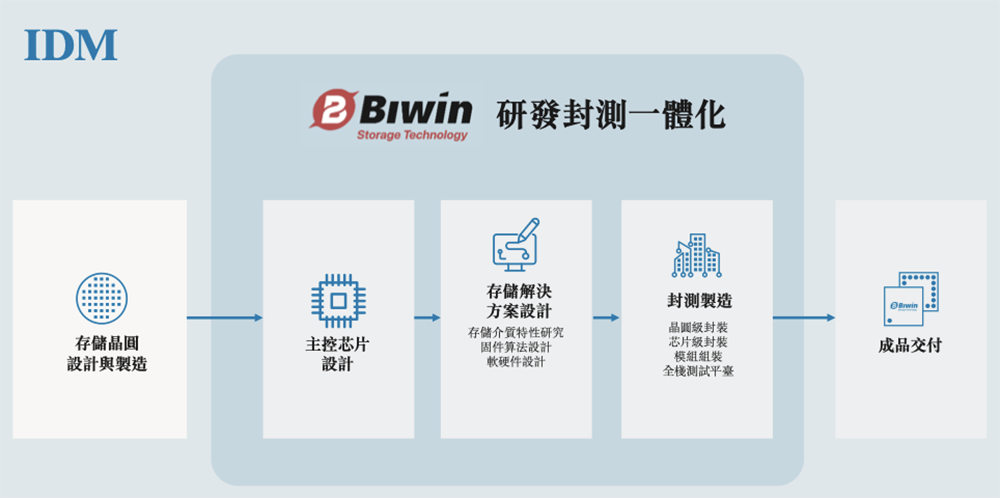 廣東存儲(chǔ)芯片龍頭沖刺港交所：年入67億，市值633億