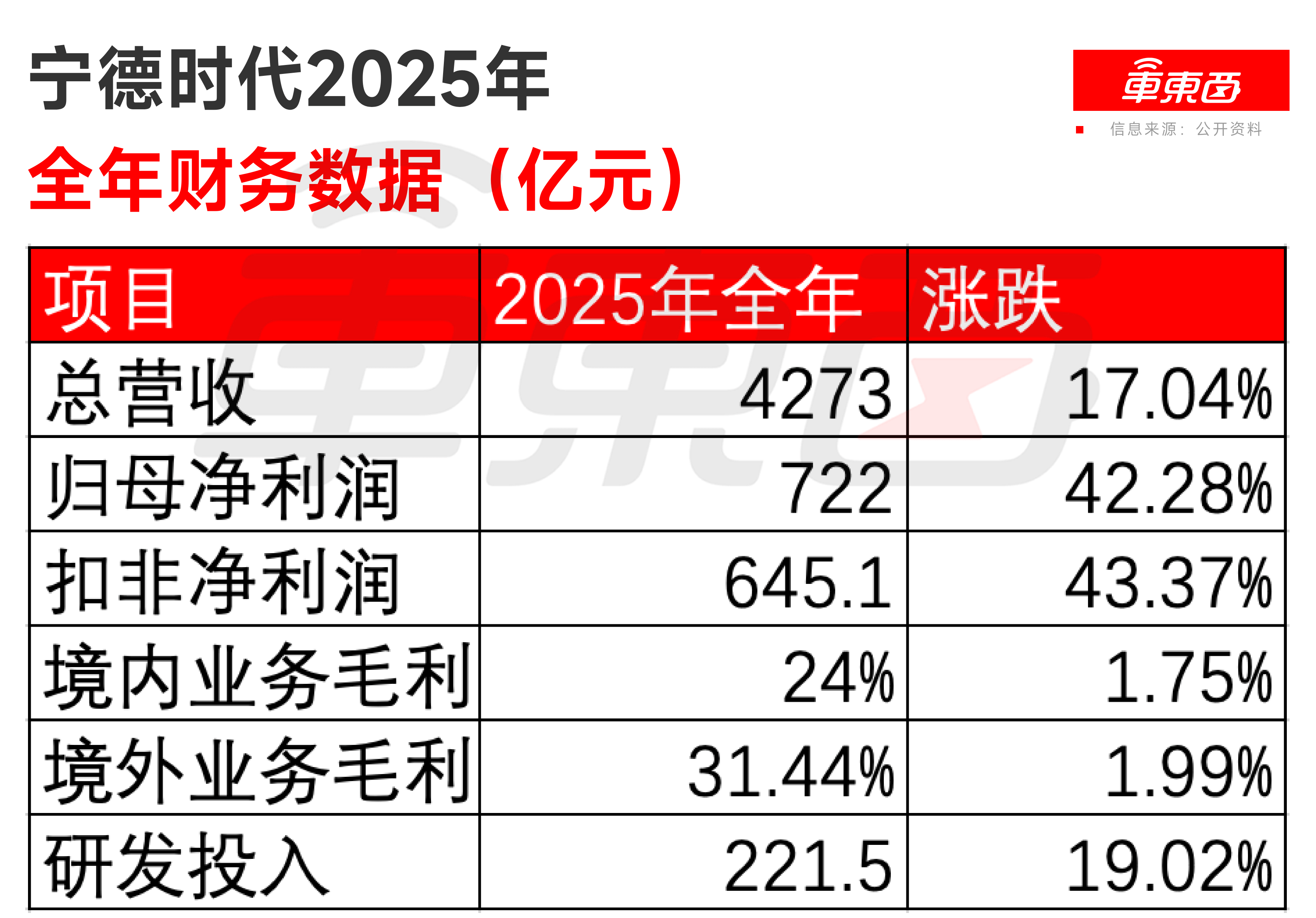 每秒赚2300元！宁德时代交出最强年报