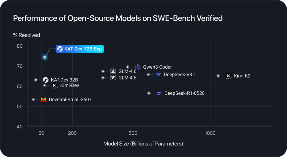 拿下开源编程模型第一,竟然是快手