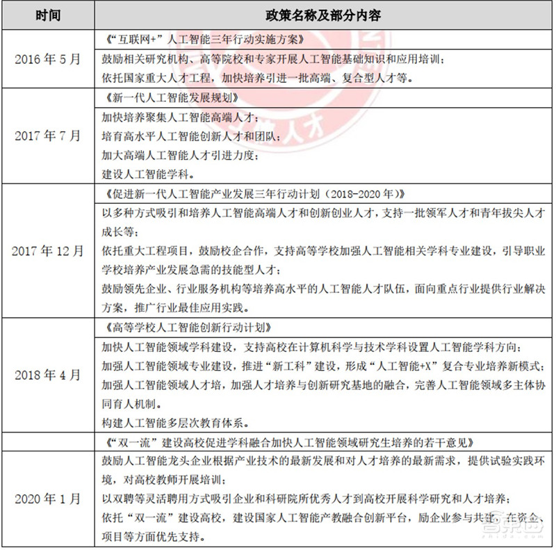 人工智能人才报告:百万年薪巨头争抢,30万人才缺口,高考志愿新宠 | 智东西内参