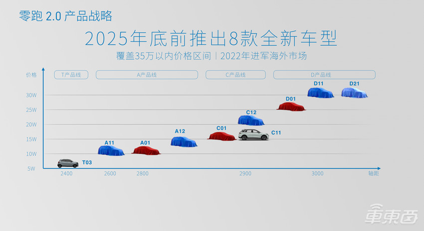 卖了5万台车,零跑汽车赴港IPO