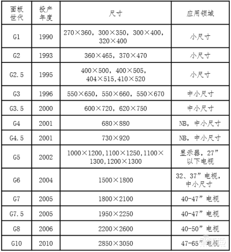 国产面板称王时代来临!产业转移完成,OLED等加速渗透 | 智东西内参