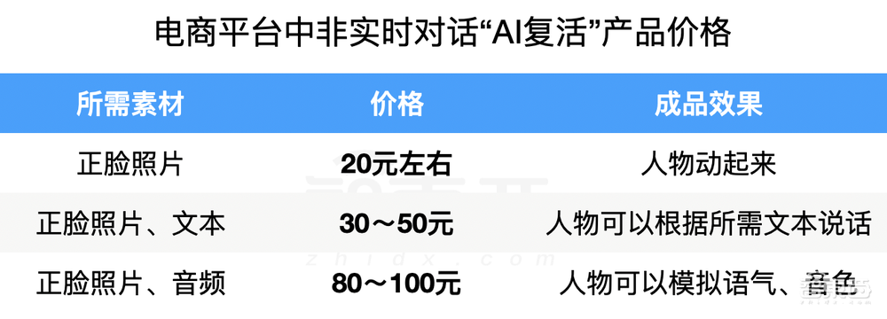 清明节“AI复活”逝者成热门生意:以爱为名,售价2万