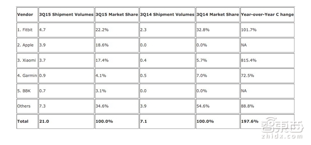 智能穿戴风口的那群猪 现在飞到哪儿了?