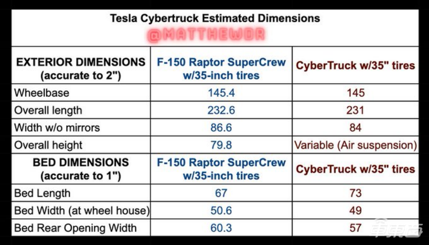 194万分之一!特斯拉赛博皮卡下线,揭秘量产车11大改变