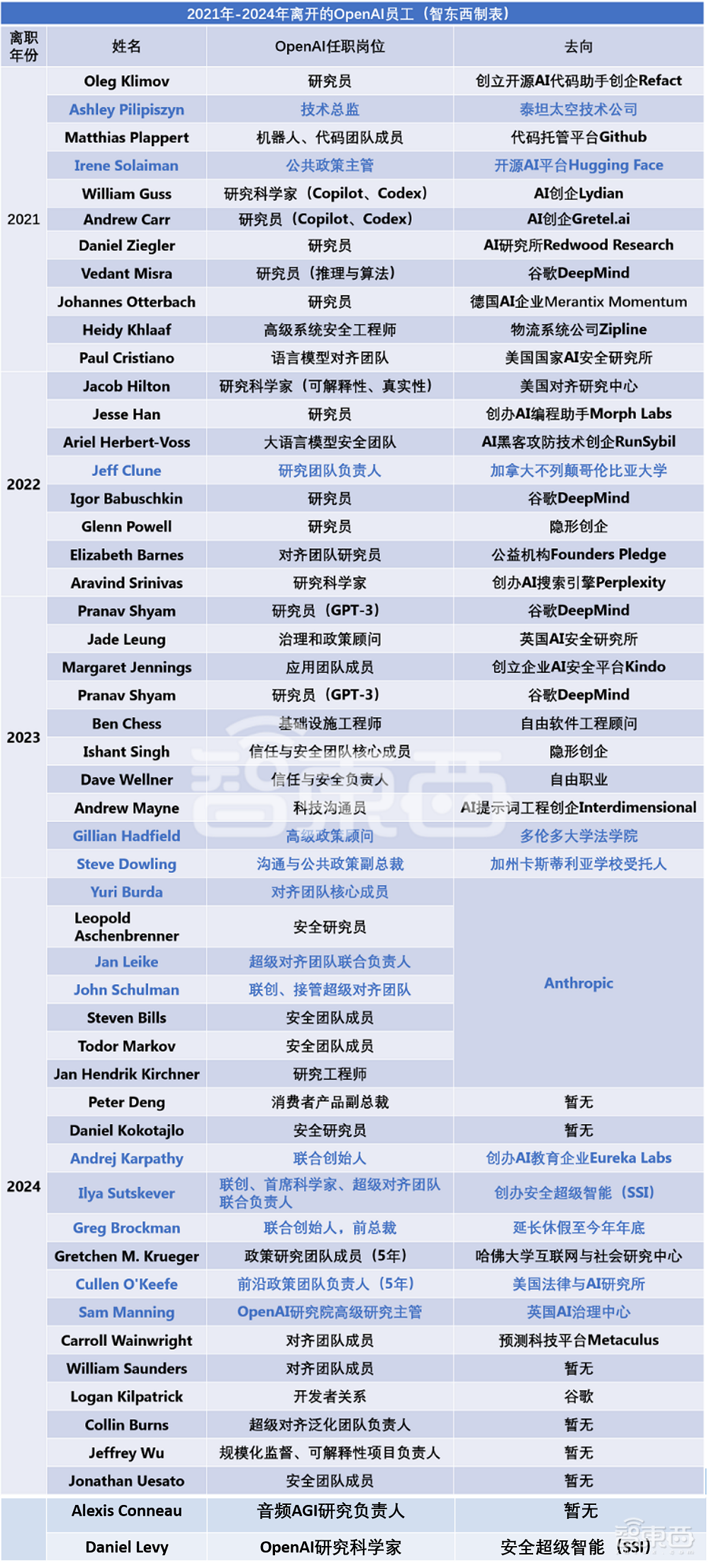 OpenAI又一高管离职!深扒98名前员工去向,探秘万亿估值AI巨无霸乱局