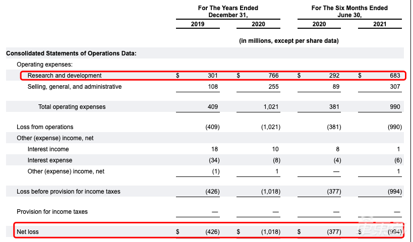 亚马逊造车公司上市！一辆车没交，市值已超福特