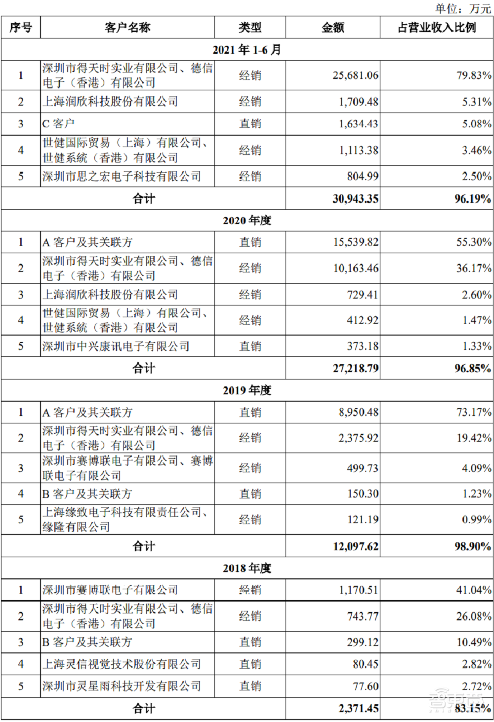 国产FPGA龙头上市，开盘股价暴涨近200%，总市值达281亿元