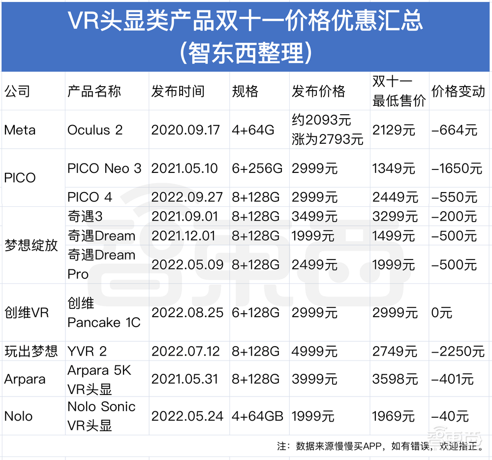 元宇宙血拼双11!VR头显暴降2000元,雷鸟Nreal争AR销冠