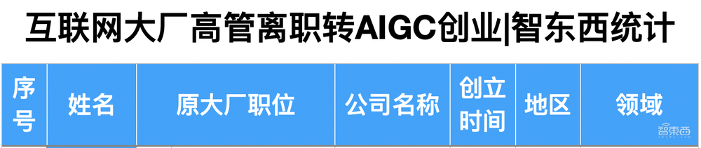 25位大厂高管转战生成式AI创业!吸金猛,不差钱,覆盖全产业链