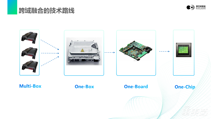 黑芝麻智能何铁军：汽车智能化过程伴随架构创新，驾舱一体最终将走向One-Chip