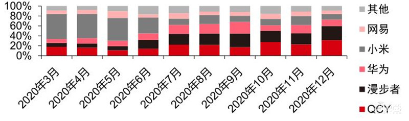 TWS耳机2.34亿副智能手表1.94亿只!干货数据还原四大IoT市场真相 | 智东西内参