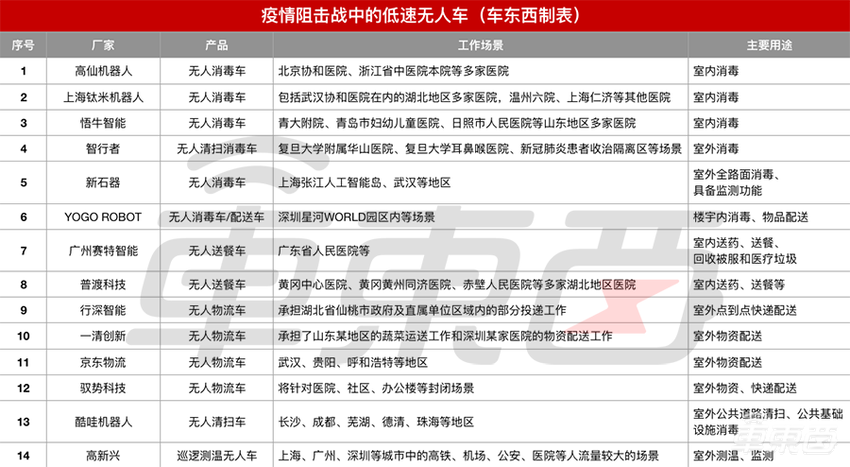 低速无人车集体上阵抗疫！扫地杀毒测体温，送药送菜真暖心