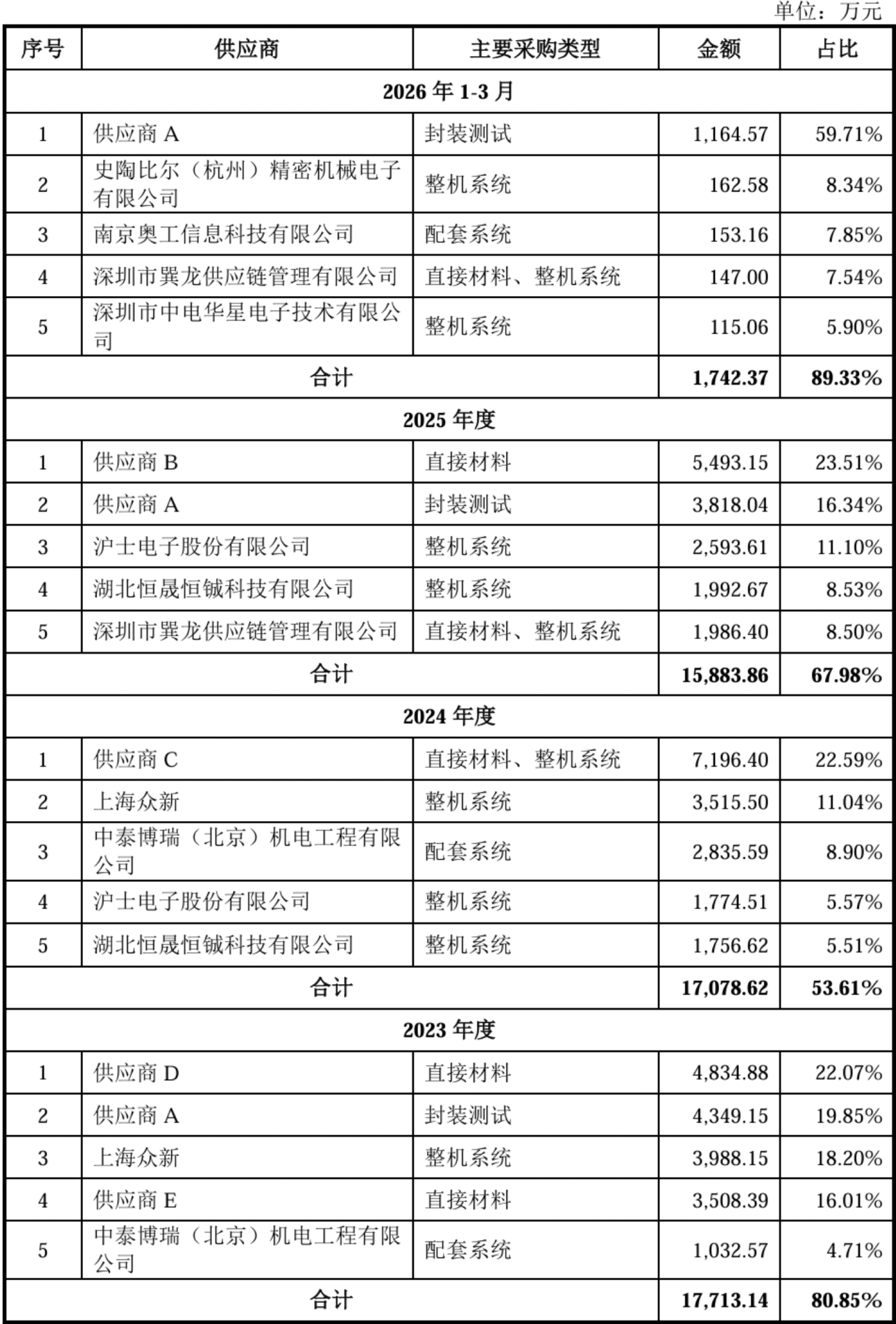宁王投的芯片独角兽要IPO了!毛利率远超寒武纪,拟募资44亿