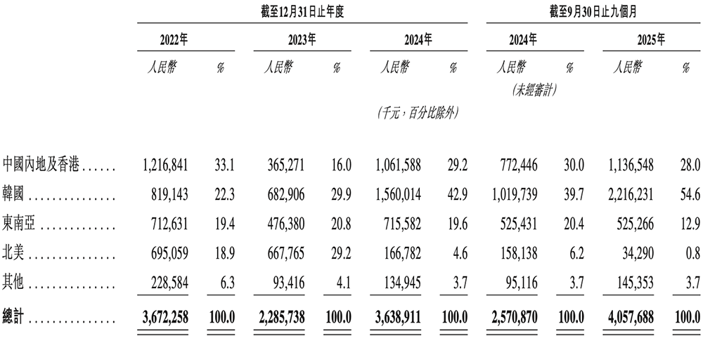 1800億上海芯片巨頭港交所上市！阿里持股，開(kāi)盤(pán)漲超57%