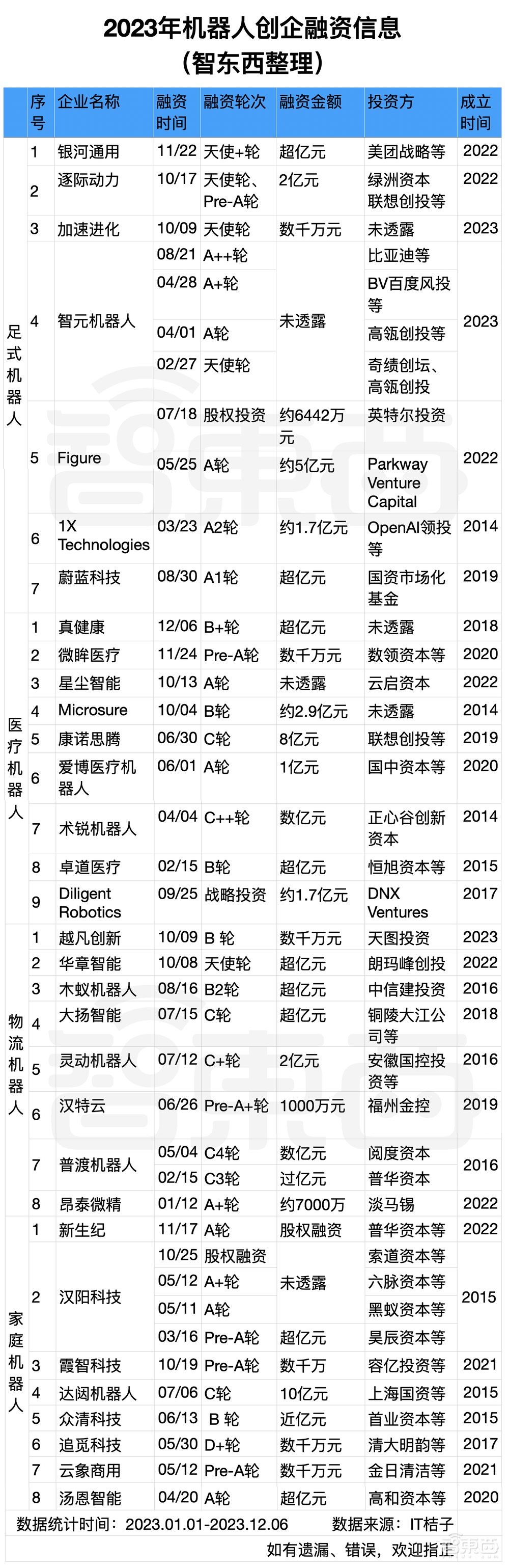 1年吸金50亿元,大厂高管纷纷跳槽涌入,深扒要起飞的机器人赛道