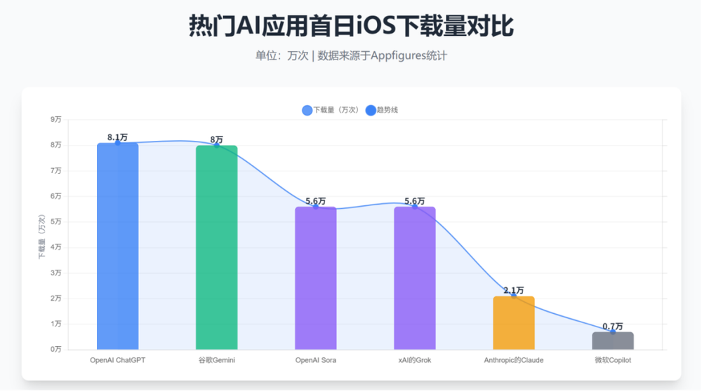 Sora首周下载量超ChatGPT，单日下载量峰值达10.78万次