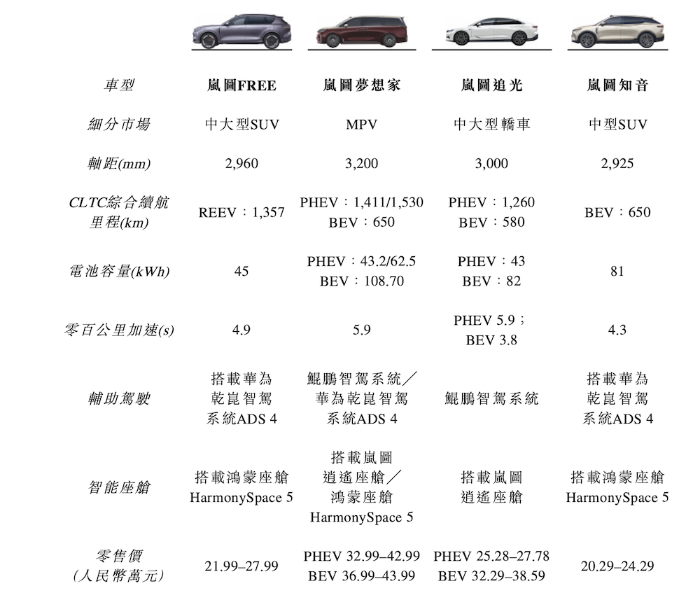 武汉新势力港交所递表！今年扭亏为盈净赚4亿，深度合作华为