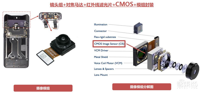 揭秘摄像头之芯!无所不在的计算机视觉之源,一文看懂CMOS【附下载】| 智东西内参