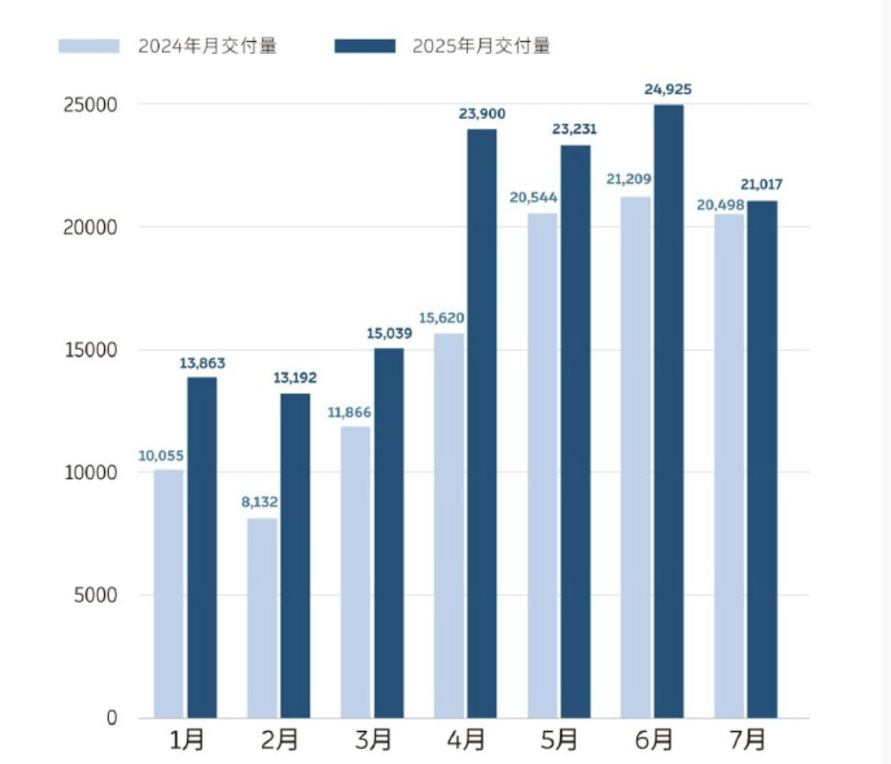 小鹏卖了3个蔚来,小米追上理想!6家车企新能源月销翻番