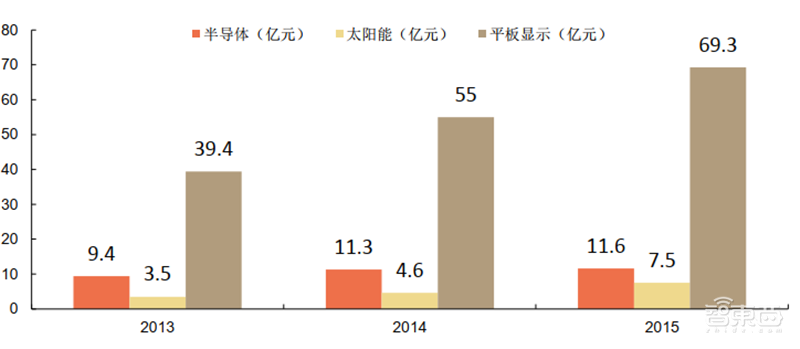 芯片投资黄金坑？解密七大半导体材料和17家中国龙头企业【附下载】| 智东西内参