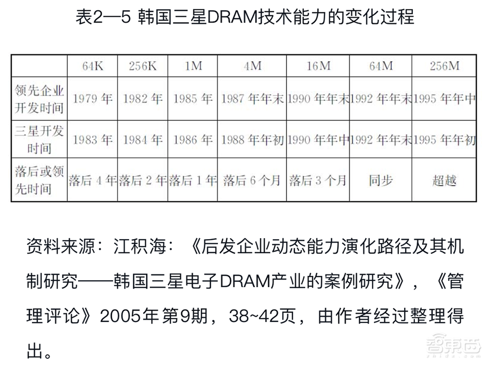 从零起步到赶日超美，韩国如何制霸全球存储27年？