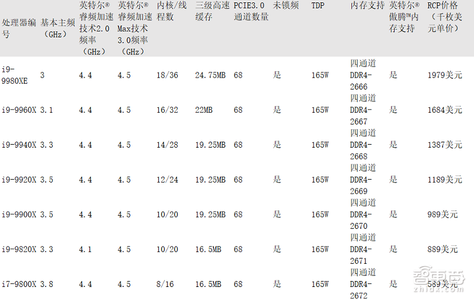 英特尔第九代芯片发布 延续14nm工艺 内核更多 性能更强