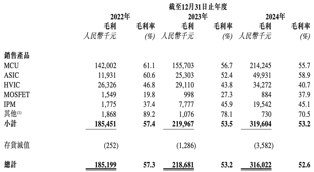 市值145亿!深圳芯片公司赴港IPO,开盘涨8.55%