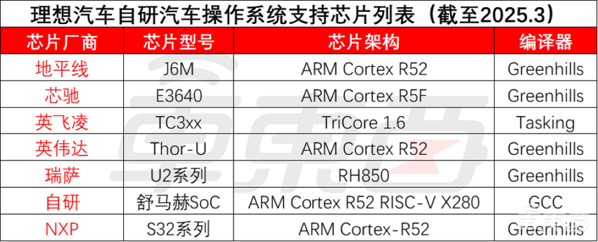 重磅！李想官宣开源整车操作系统