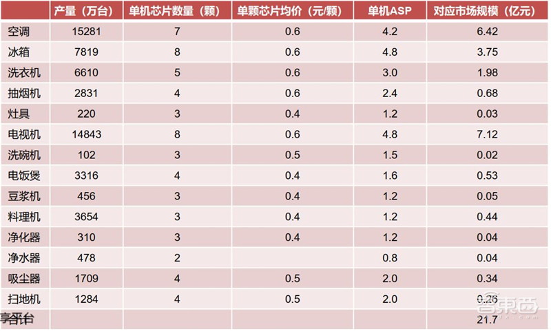 揭秘电源管理芯片,电子设备心脏,七大行业推动爆发期来临 | 智东西内参