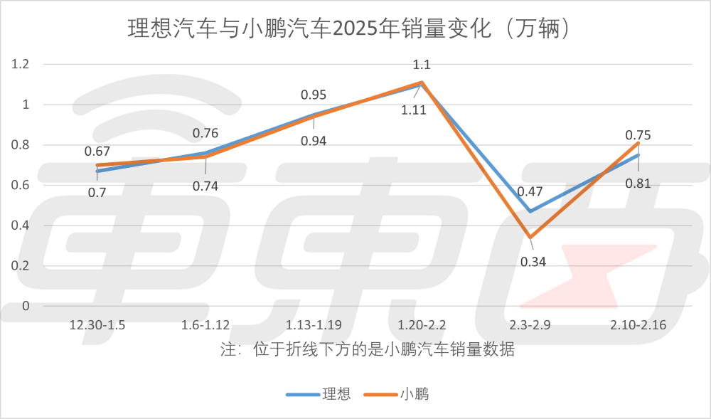 新能源周销榜锐评：小米比极氪多卖3300辆，蔚来成前十守门员