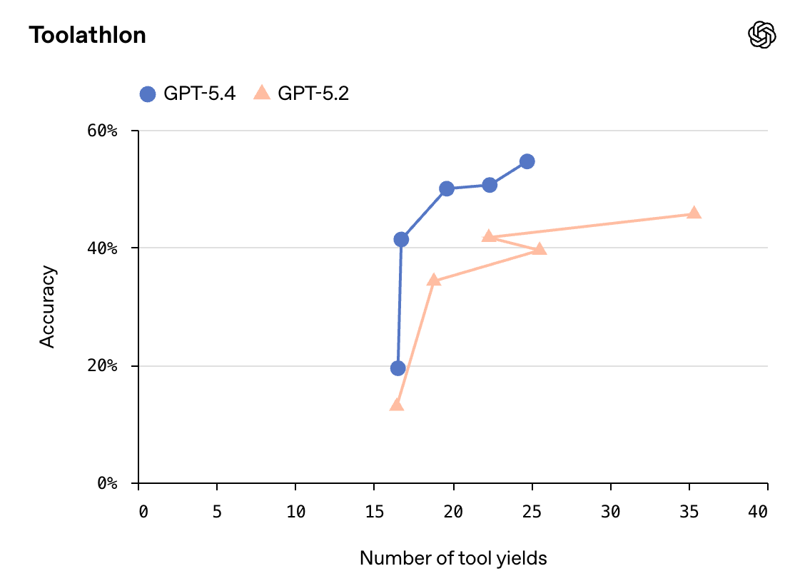 GPT-5.4深夜登场!能操控电脑,编程超Opus 4.6,开发者直呼“离谱”