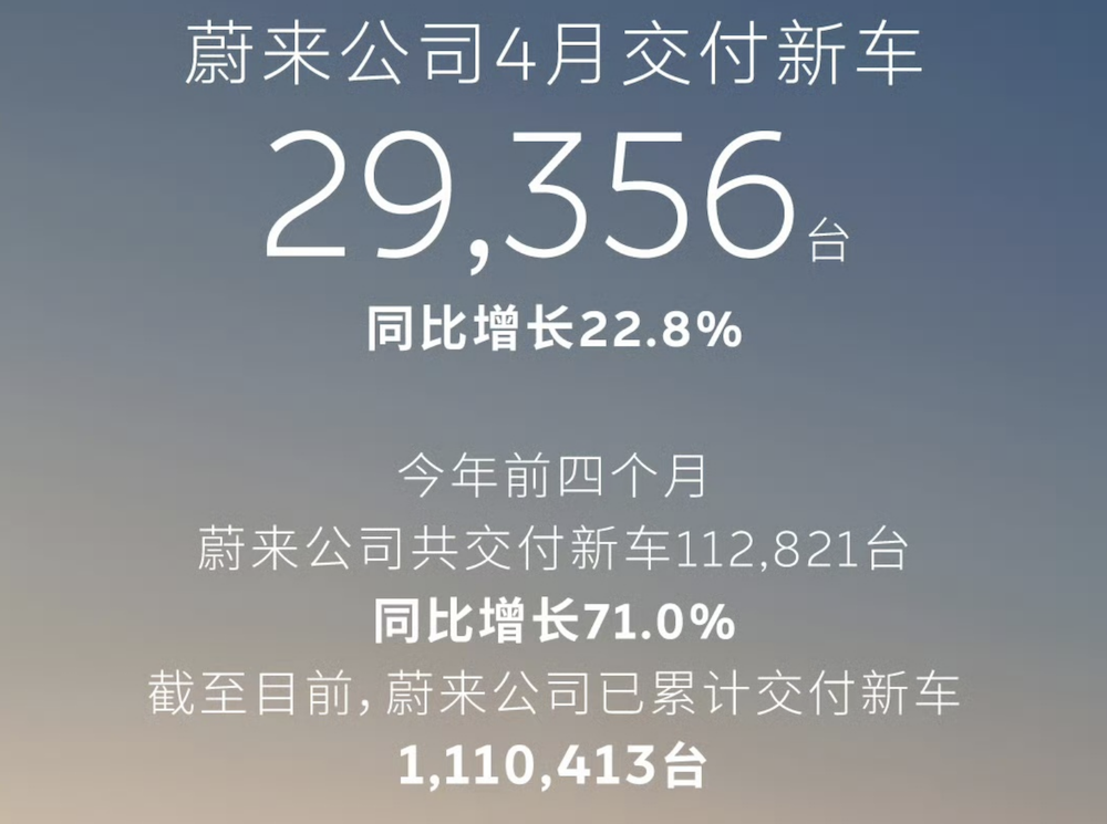 比亚迪狂卖32万台!零跑月销7万创新高,小米紧追鸿蒙智行