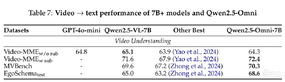 阿里开源超强多模态模型!70亿参数干翻谷歌,看一眼秒出食谱,唠嗑更像人,还能视频聊天