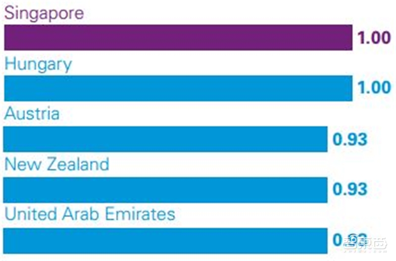 深度解读毕马威2019自动驾驶成熟度指数【附下载】| 智东西内参
