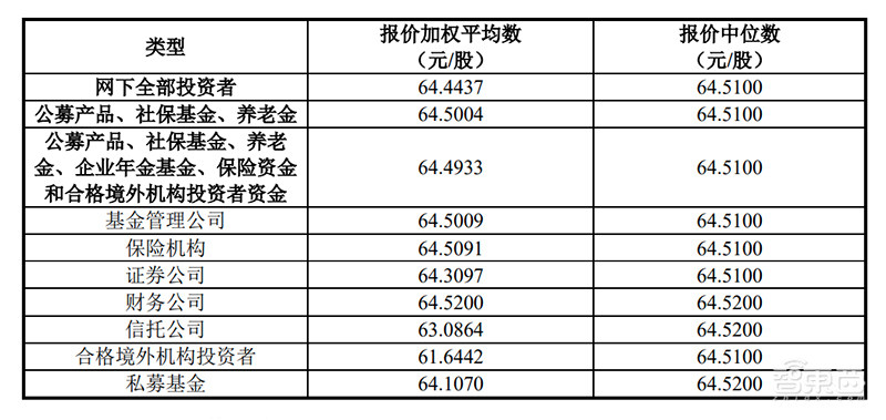 寒武纪明天申购!市值超257亿,与美的OPPO联想深度合作