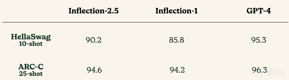 微软英伟达力挺,OpenAI强敌出手:训练计算量仅40%、性能直逼GPT-4!