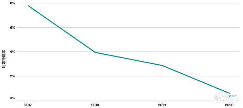 斯坦福AI2021报告出炉!详解七大热点,论文引用中国首超美国 | 智东西内参