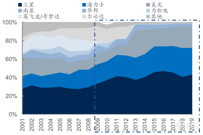 源于美国,兴于日韩,未来看中国!揭秘存储行业60年兴衰 | 智东西内参