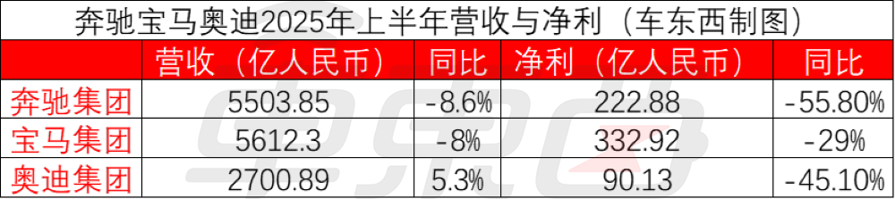 奔驰半年少赚281亿!BBA交出凄惨半年报,都来中国找帮手