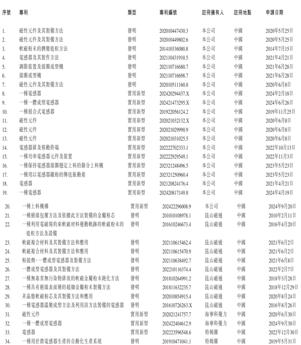 国内第一、全球第六，江苏功率电感商冲刺IPO！供货英伟达高通AMD
